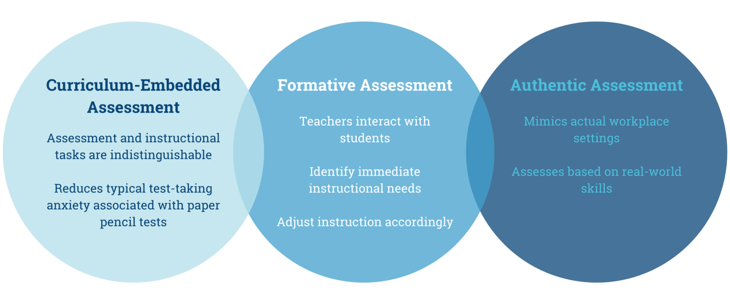 Three circles with different types of assessments in them.