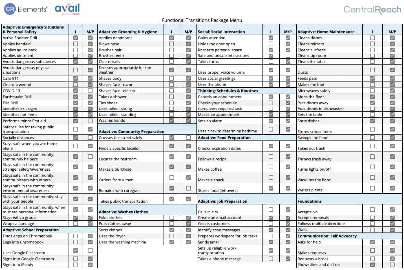 A detailed table comparing adaptive technology and functional skills grouped into categories like hygiene, mealtime, and community access from centralreach.